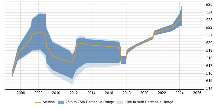 Contractor hourly rate distribution trend for jobs in Cambridge citing Local Government