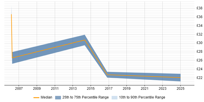 Contractor hourly rate distribution trend for jobs in Cambridge citing Logistics