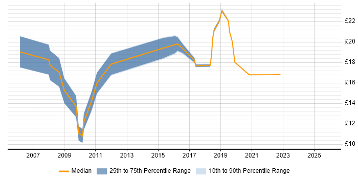 Contractor hourly rate distribution trend for jobs in Cambridge citing Mac OS
