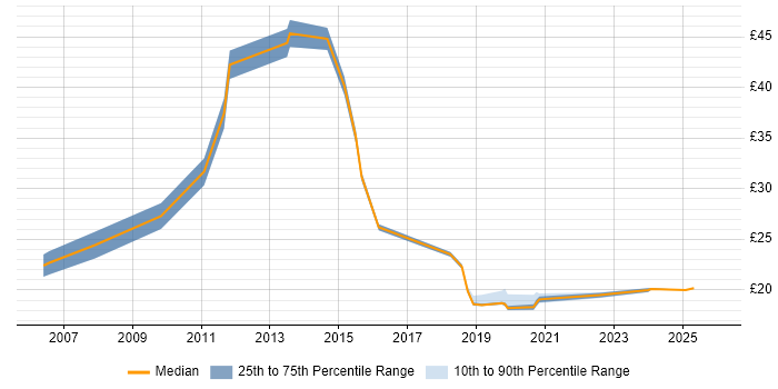 Contractor hourly rate distribution trend for jobs in Cambridge citing Management Information System