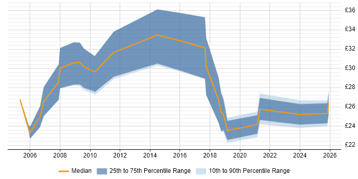 Contractor hourly rate distribution trend for jobs in Cambridge citing Marketing