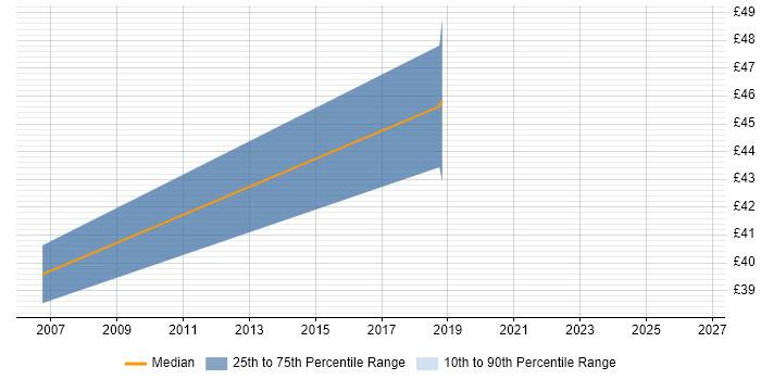 Contractor hourly rate distribution trend for jobs in Cambridge citing Mathematical Modelling