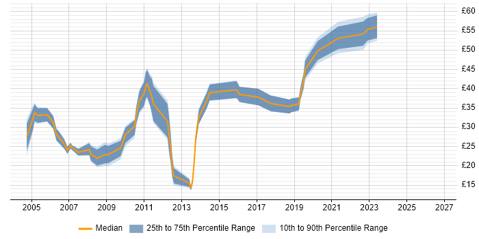 Contractor hourly rate distribution trend for jobs in Cambridge citing Mathematics