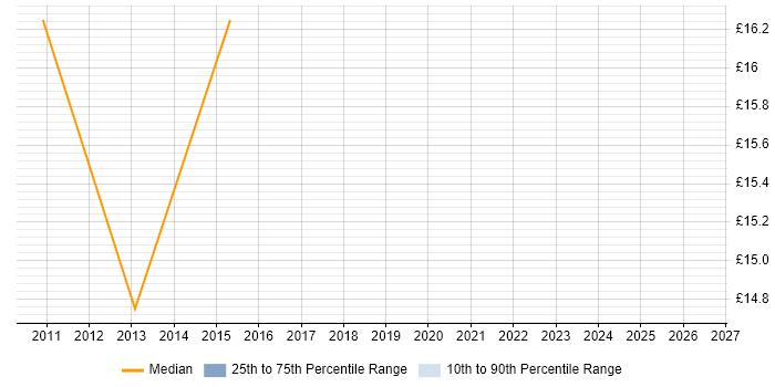 Contractor hourly rate distribution trend for jobs in Cambridge citing MCDST