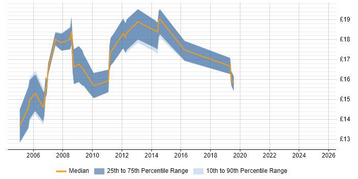 Contractor hourly rate distribution trend for jobs in Cambridge citing MCP Contractor hourly rate distribution trend for jobs in Cambridge citing MCP