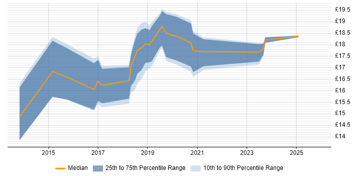 Contractor hourly rate distribution trend for jobs in Cambridge citing Microsoft 365