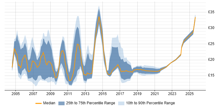 Contractor hourly rate distribution trend for jobs in Cambridge citing Microsoft