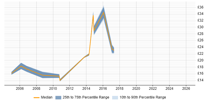 Contractor hourly rate distribution trend for Migration Engineer job vacancies in Cambridge