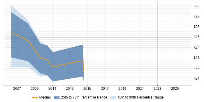 Contractor hourly rate distribution trend for jobs in Cambridge citing MPLS