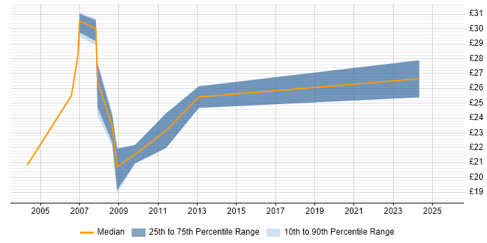 Contractor hourly rate distribution trend for jobs in Cambridge citing MS Access