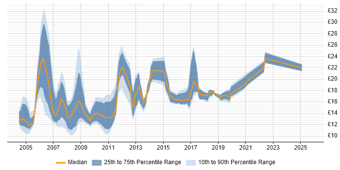 Contractor hourly rate distribution trend for jobs in Cambridge citing Microsoft Office