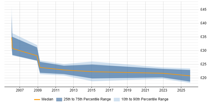 Contractor hourly rate distribution trend for jobs in Cambridge citing MS Visio