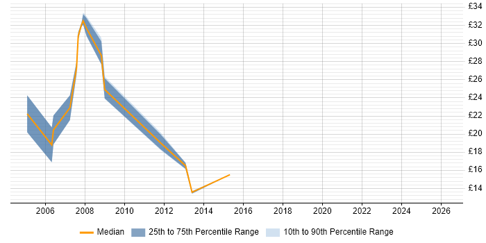 Contractor hourly rate distribution trend for jobs in Cambridge citing MSI