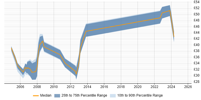Contractor hourly rate distribution trend for jobs in Cambridge citing Multimedia