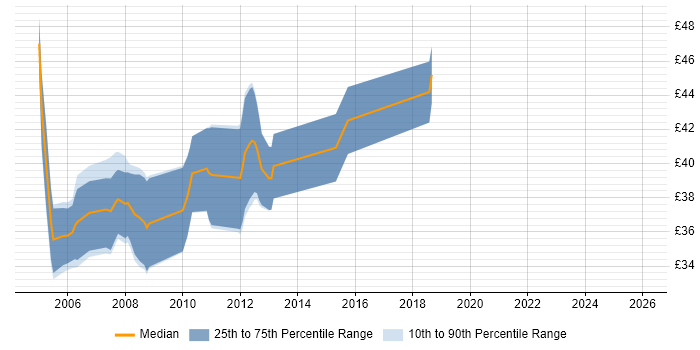 Contractor hourly rate distribution trend for jobs in Cambridge citing Multithreading