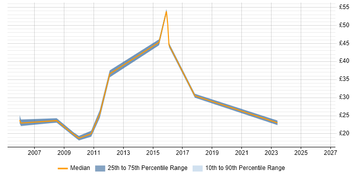 Contractor hourly rate distribution trend for jobs in Cambridge citing NetApp
