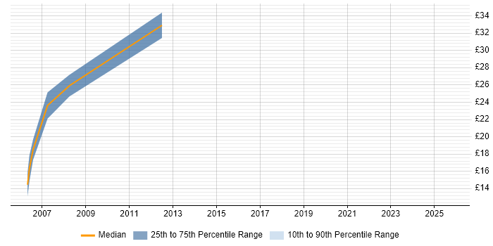 Contractor hourly rate distribution trend for Network Analyst job vacancies in Cambridge