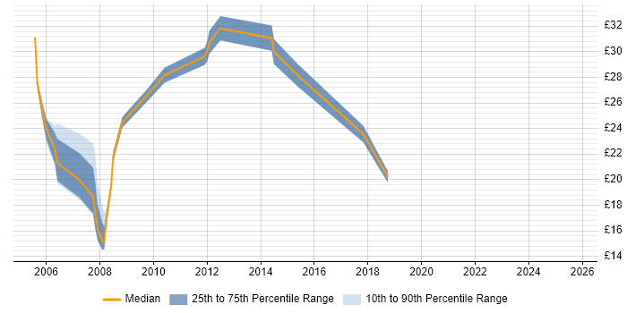 Contractor hourly rate distribution trend for Network Engineer job vacancies in Cambridge