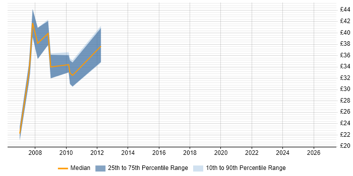 Contractor hourly rate distribution trend for jobs in Cambridge citing Network Management