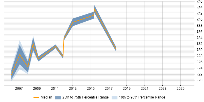 Contractor hourly rate distribution trend for jobs in Cambridge citing Network Security