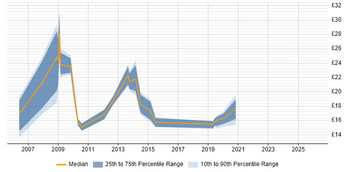 Contractor hourly rate distribution trend for jobs in Cambridge citing NHS