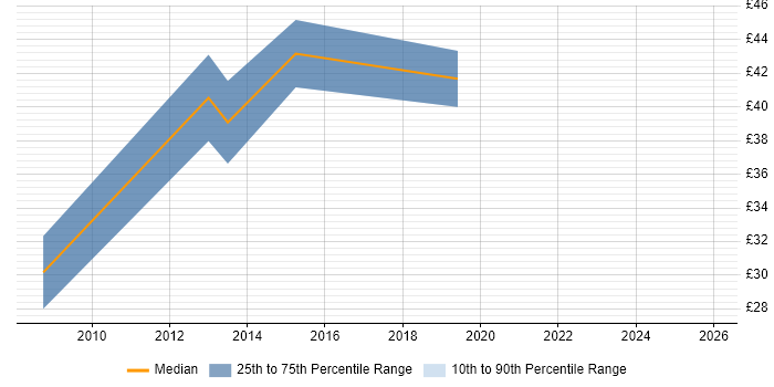 Contractor hourly rate distribution trend for jobs in Cambridge citing Non-Functional Testing