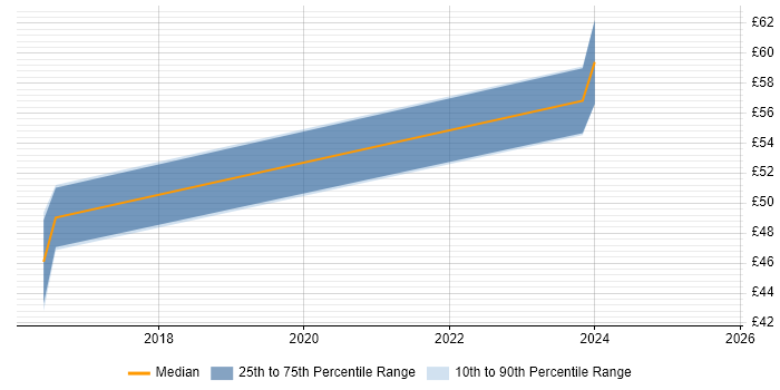 Contractor hourly rate distribution trend for jobs in Cambridge citing NumPy
