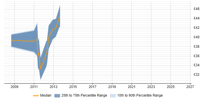 Contractor hourly rate distribution trend for jobs in Cambridge citing Objective-C
