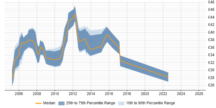 Contractor hourly rate distribution trend for jobs in Cambridge citing OO