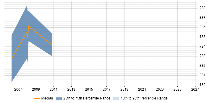 Contractor hourly rate distribution trend for jobs in Cambridge citing OOA/OOD