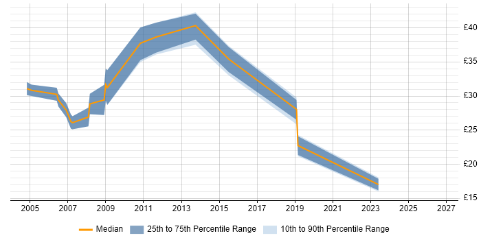 Oracle Database Contract Job Trends, Contractor Rates & Related Skills ...