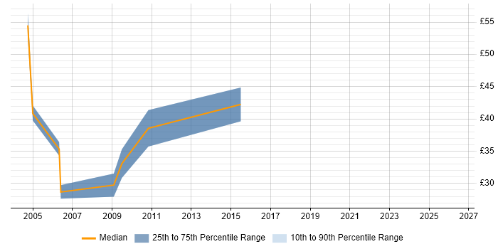 Contractor hourly rate distribution trend for Oracle Developer job vacancies in Cambridge