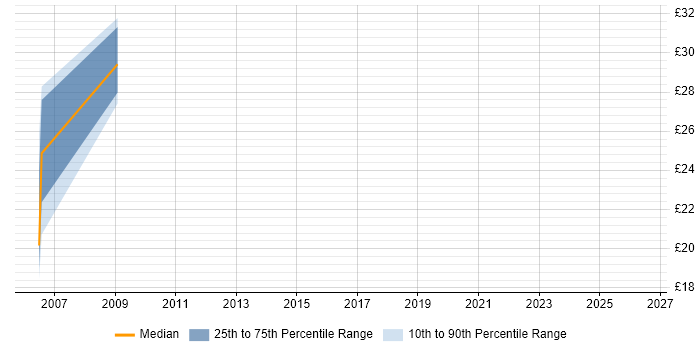 Contractor hourly rate distribution trend for jobs in Cambridge citing Oracle EBS