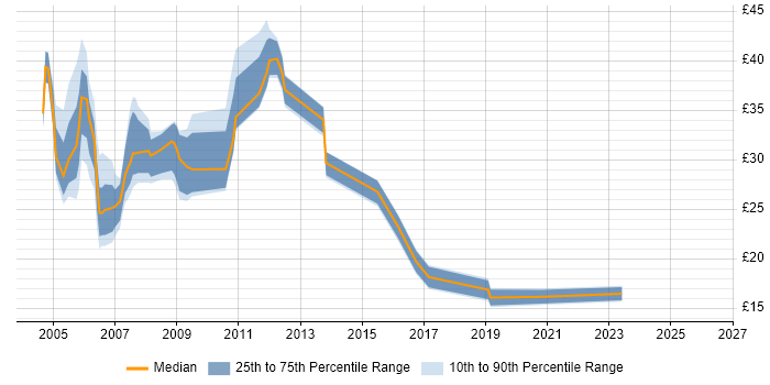 Contractor hourly rate distribution trend for jobs in Cambridge citing Oracle