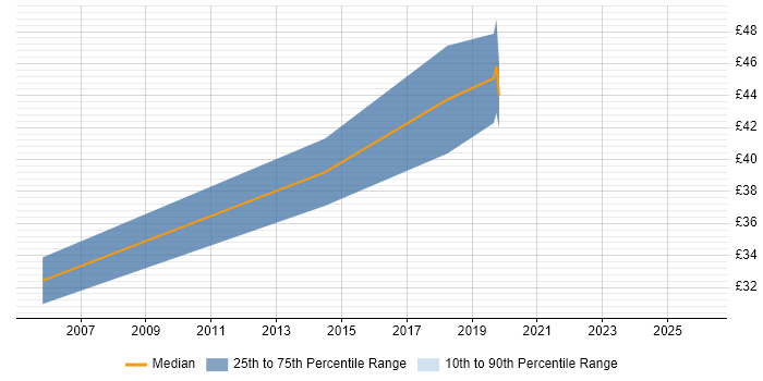 Contractor hourly rate distribution trend for jobs in Cambridge citing OrCAD