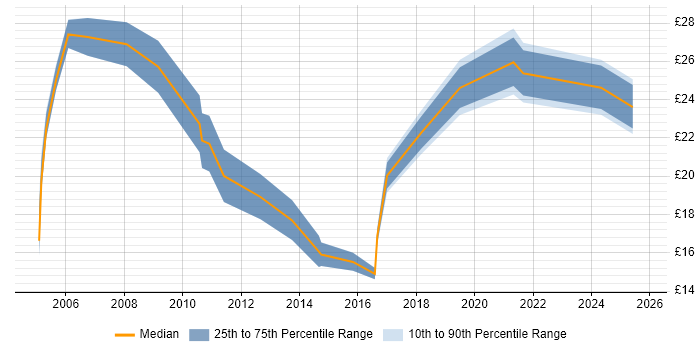 Contractor hourly rate distribution trend for jobs in Cambridge citing Organisational Skills