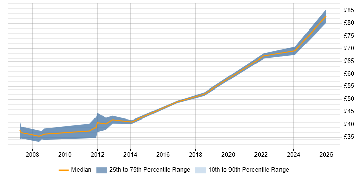 Contractor hourly rate distribution trend for jobs in Cambridge citing PCIe