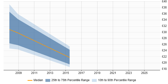 Contractor hourly rate distribution trend for jobs in Cambridge citing Performance Management