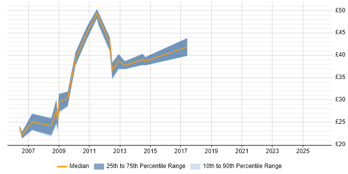 Contractor hourly rate distribution trend for jobs in Cambridge citing Performance Tuning