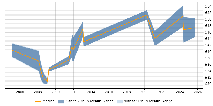 Contractor hourly rate distribution trend for jobs in Cambridge citing PhD