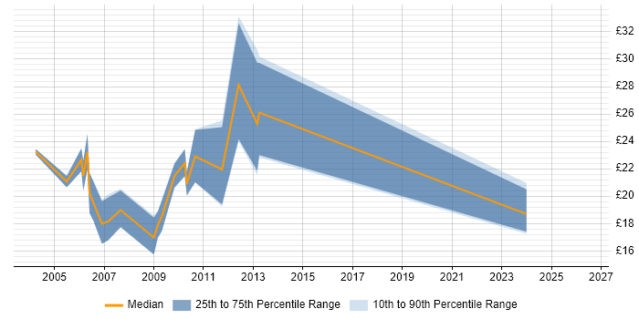 Contractor hourly rate distribution trend for jobs in Cambridge citing Photoshop