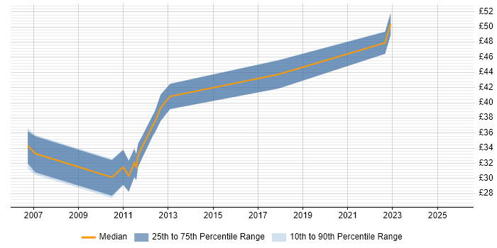 Contractor hourly rate distribution trend for jobs in Cambridge citing Physics