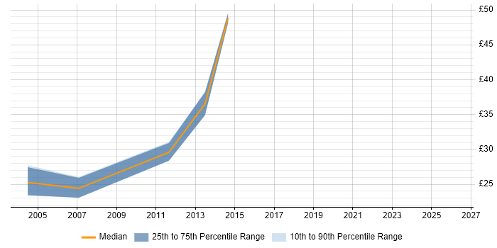 Contractor hourly rate distribution trend for jobs in Cambridge citing PKI