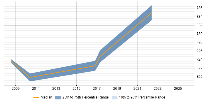 Contractor hourly rate distribution trend for jobs in Cambridge citing PMO