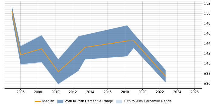 Contractor hourly rate distribution trend for jobs in Cambridge citing Power Management