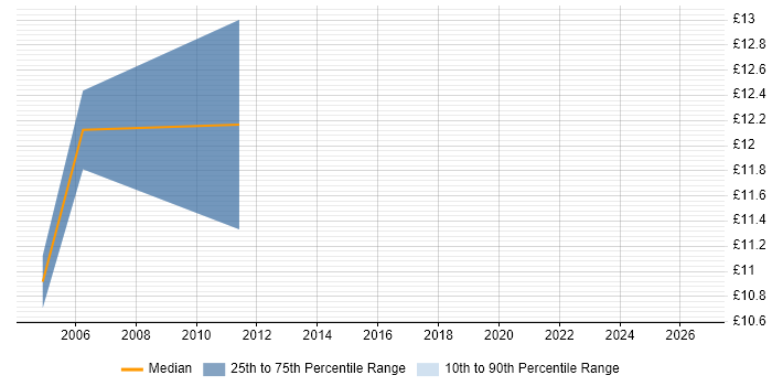 Contractor hourly rate distribution trend for jobs in Cambridge citing Preventative Maintenance