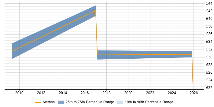 Contractor hourly rate distribution trend for jobs in Cambridge citing Programme Management