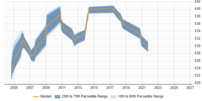 Contractor hourly rate distribution trend for Programmer job vacancies in Cambridge