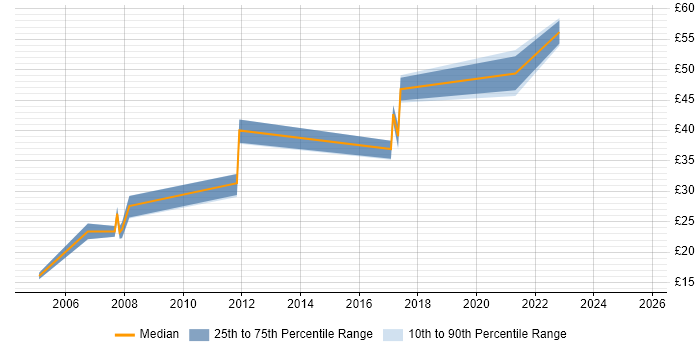 Contractor hourly rate distribution trend for jobs in Cambridge citing Project Delivery Contractor hourly rate distribution trend for jobs in Cambridge citing Project Delivery