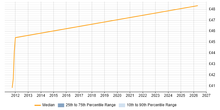 Contractor hourly rate distribution trend for jobs in Cambridge citing Project Governance